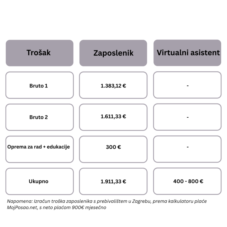 Usporedba troška zaposlenika i virtualnog asistenta
